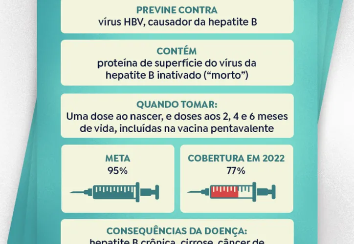 Imagem ilustrativa da imagem Vacina da hepatite B foi primeira a prevenir contra um tipo de câncer