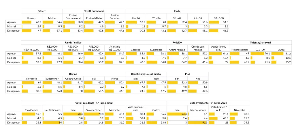 Detalhamento da pesquisa AtlasIntel/A TARDE