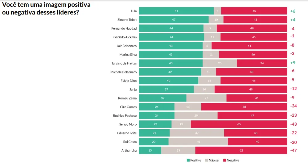 Imagem ilustrativa da imagem Atlas/A TARDE: Lula tem menor imagem negativa desde eleições de 2022