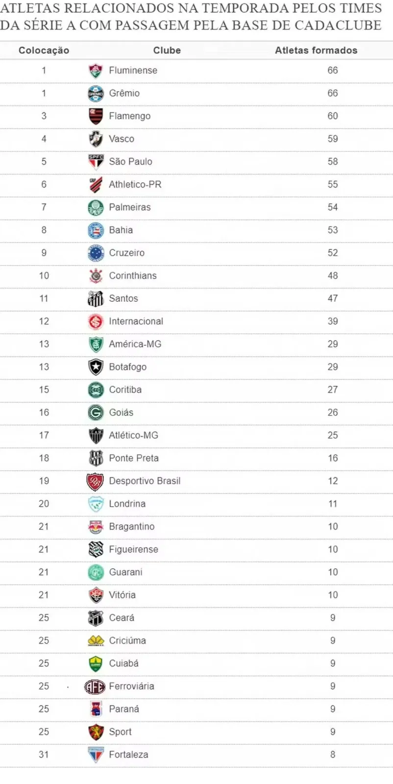 Tabela dos clubes com mais jogadores da base na Série A
