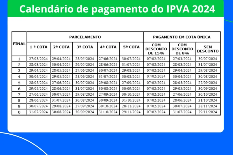 Calendário do IPVA na Bahia confira prazos e valores; em 2024, também