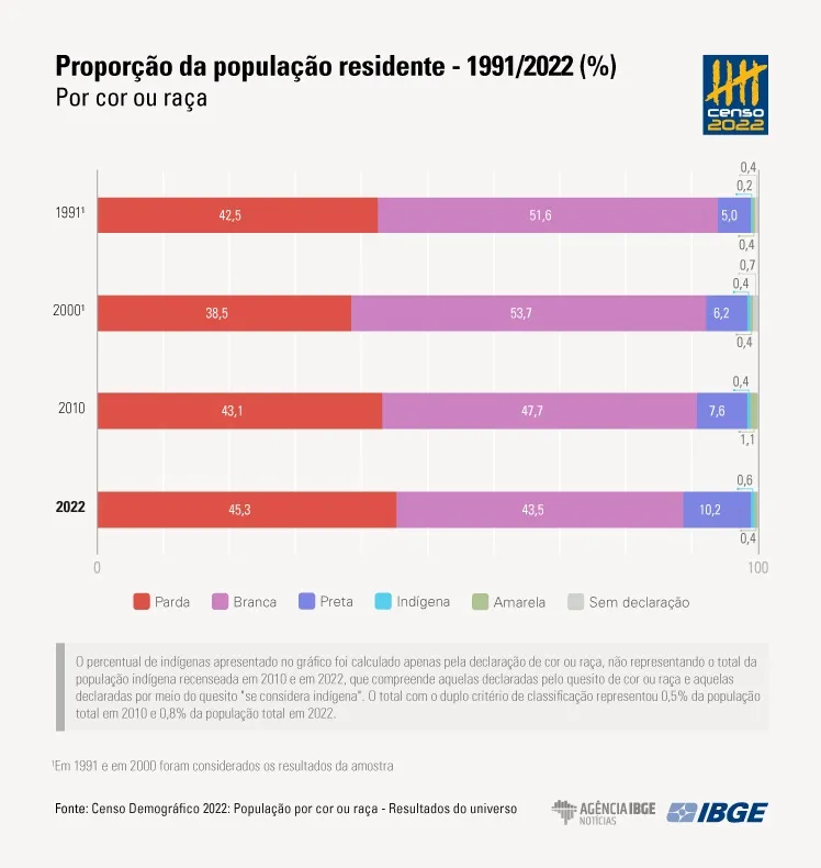 Imagem ilustrativa da imagem Censo 2022: maioria da população do Brasil se declara parda