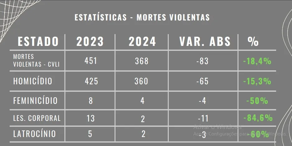 Dados de mortes violentas ma Bahia
