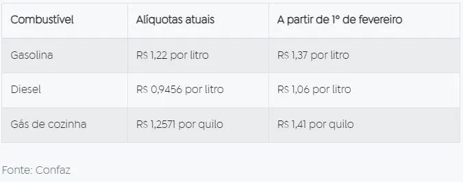 Imagem ilustrativa da imagem Preço da gasolina e do diesel sobem nesta quinta com novo ICMS