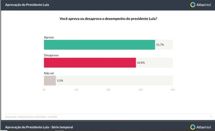 Imagem ilustrativa da imagem Atlas/A TARDE: Aprovação de Lula sobe para 51,7% dos brasileiros