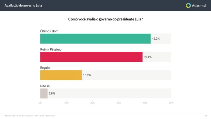 Imagem ilustrativa da imagem Atlas/A TARDE: Avaliação de Lula é maior entre mulheres e católicos