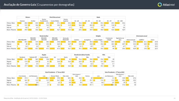 Imagem ilustrativa da imagem Atlas/A TARDE: Avaliação de Lula é maior entre mulheres e católicos