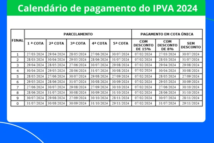 Imagem ilustrativa da imagem Calendário do IPVA 2024 na Bahia: veja prazos e valores