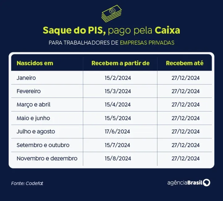 Imagem ilustrativa da imagem Carteira de Trabalho Digital: como saber se tenho direito ao PIS 2024