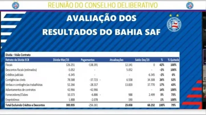 Dados apresentados pelo Conselho Deliberativo