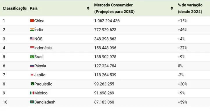 Imagem ilustrativa da imagem Consumo: estudo projeta China e Índia como maior bloco global