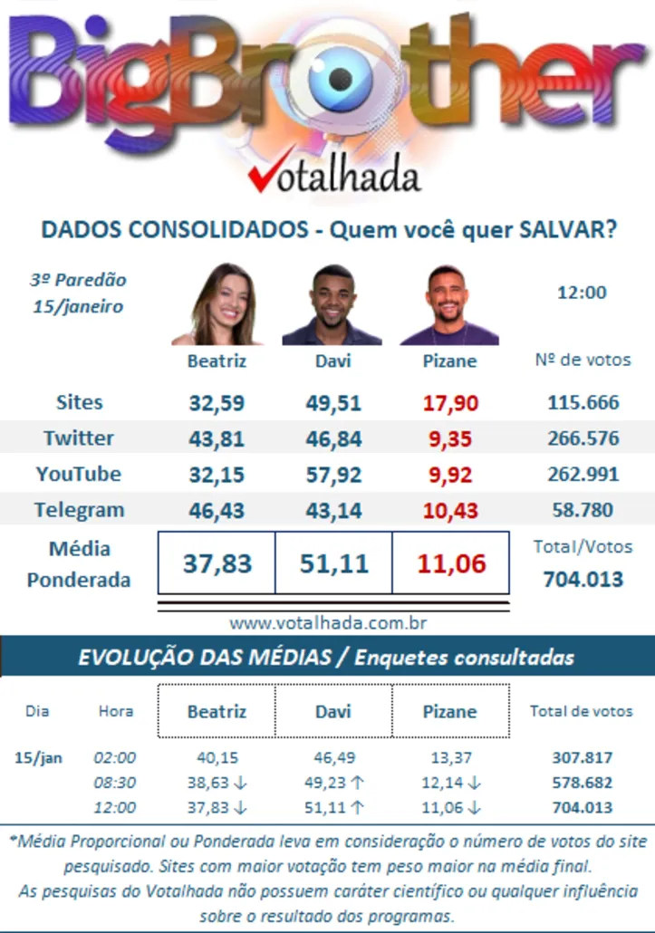 Imagem ilustrativa da imagem Enquete: Baiano deve ser eliminado do BBB com rejeição; veja números