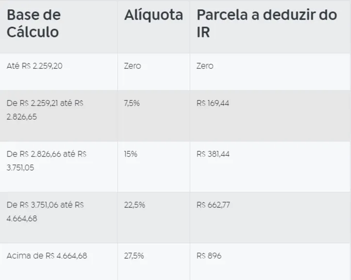 Imagem ilustrativa da imagem Entenda nova tabela progressiva do Imposto de Renda