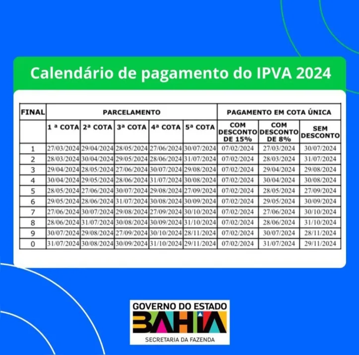 Imagem ilustrativa da imagem IPVA fica em média 2,61% mais barato em 2024 na Bahia