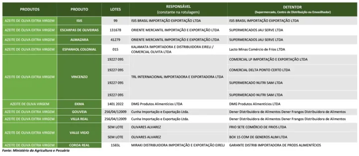 Imagem ilustrativa da imagem Ministério da Agricultura recolhe 12 lotes de azeites impróprios