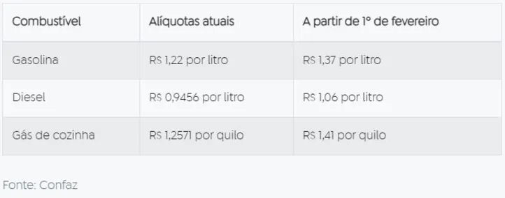 Imagem ilustrativa da imagem Preço da gasolina e do diesel sobem nesta quinta com novo ICMS