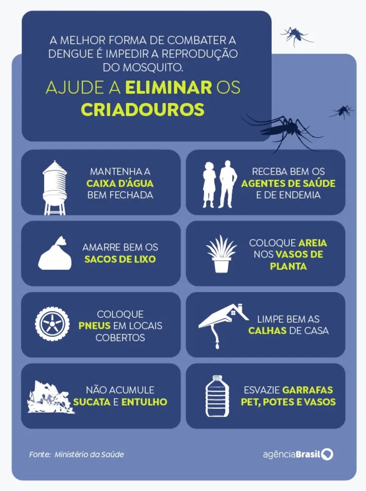 A melhor forma de combater a dengue é impedir a reprodução do mosquito