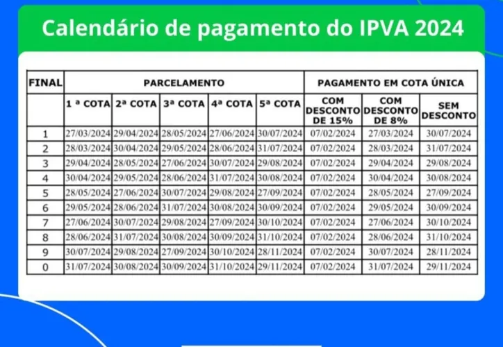 Imagem ilustrativa da imagem IPVA fica em média 2,61% mais barato em 2024 na Bahia