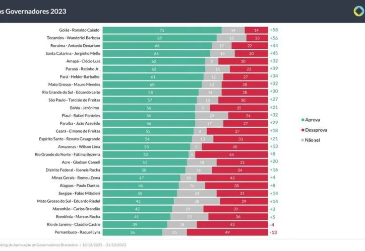Imagem ilustrativa da imagem Ronaldo Caiado é governador com maior aprovação no Brasil