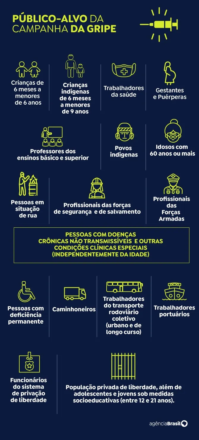 Imagem ilustrativa da imagem Em quase um mês, apenas 22% do público-alvo se vacinou contra a gripe