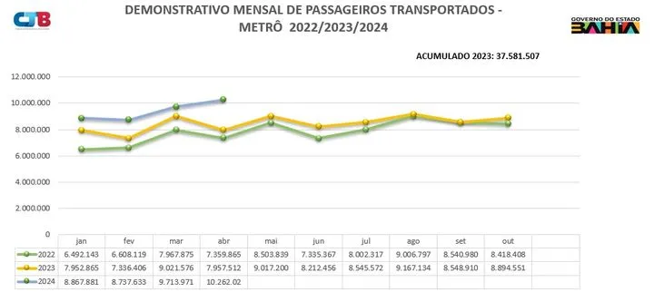 Gráfico do número de passageiros no SMSL entre 2022 e 2024