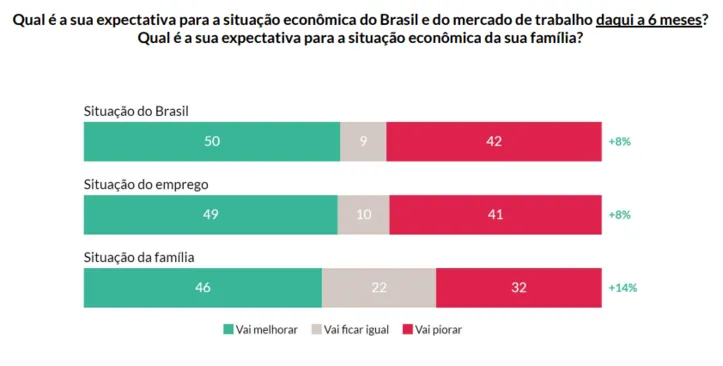 Brasileiros acreditam que a situação econômica do país vai melhorar nos próximos 6 meses