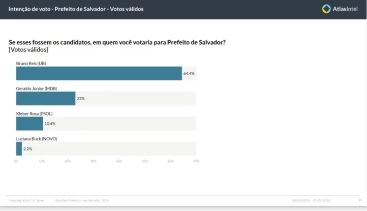 Prefeito possui 41,4% de frente considerando os votos válidos