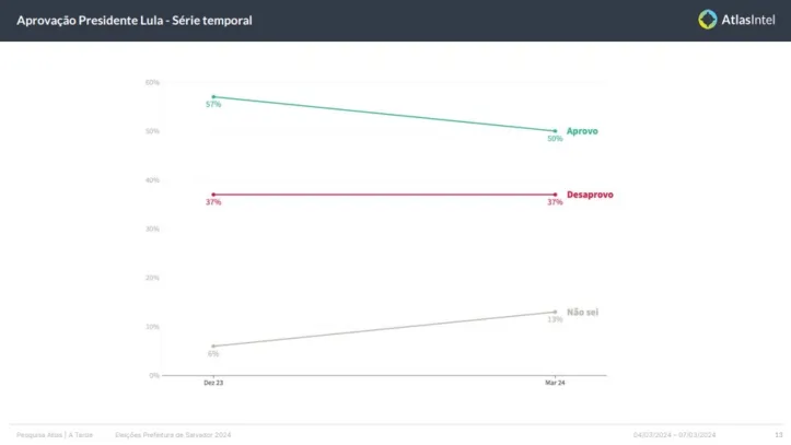 Avaliação do presidente Lula caiu 7% em Salvador nos últimos meses