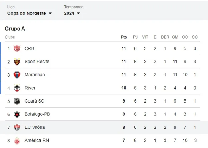 Imagem ilustrativa da imagem Conclusão da rodada complica situação do Vitória na Copa do Nordeste