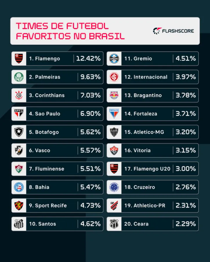 Lista dos 20 times mais favoritados na plataforma Flashscore