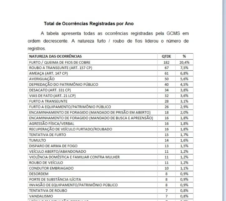 Imagem ilustrativa da imagem Furto de fios foi principal crime registrado pela GCM em Salvador