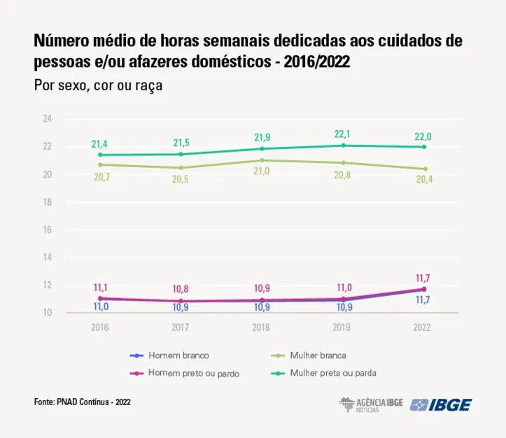 Mulheres pretas ou pardas são mais afetadas pela pobreza