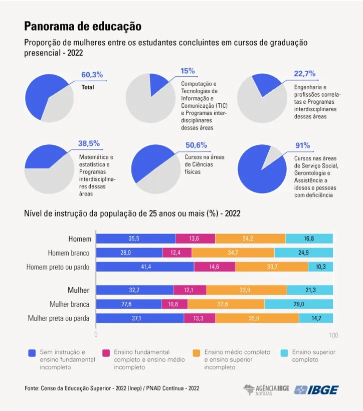 Mulheres pretas ou pardas são mais afetadas pela pobreza