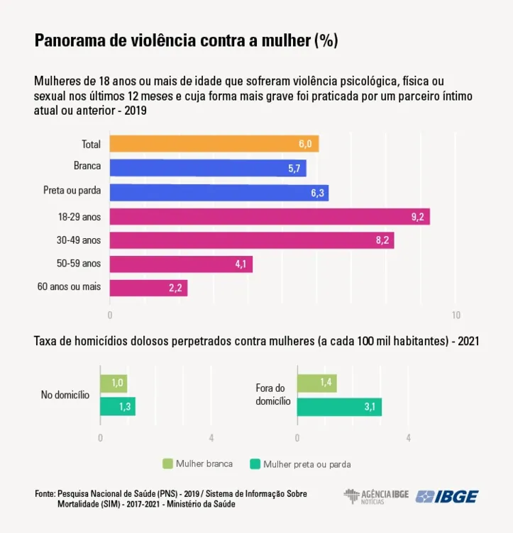 Mulheres pretas ou pardas são mais afetadas pela pobreza