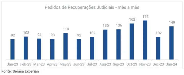 Imagem ilustrativa da imagem Pedidos de recuperação judicial tem alta de 62,0%