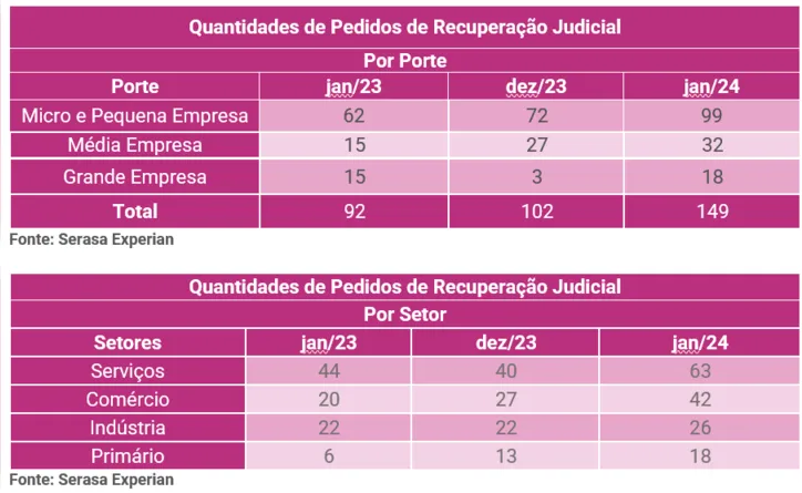 Imagem ilustrativa da imagem Pedidos de recuperação judicial tem alta de 62,0%