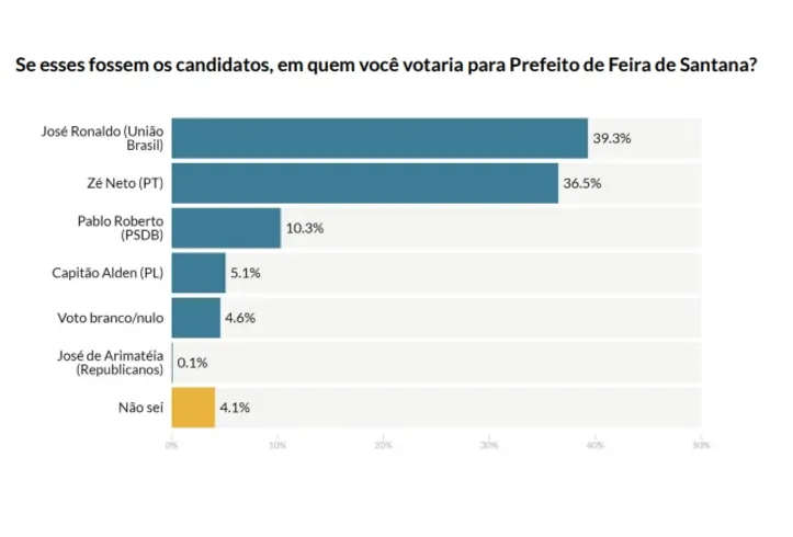 Imagem ilustrativa da imagem Pesquisa Atlasintel/A TARDE aponta empate técnico em Feira de Santana