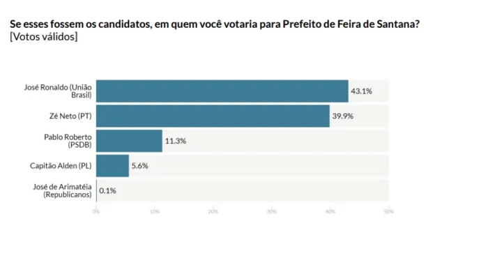 Imagem ilustrativa da imagem Pesquisa Atlasintel/A TARDE aponta empate técnico em Feira de Santana