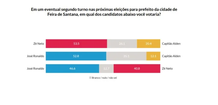 Imagem ilustrativa da imagem Pesquisa Atlasintel/A TARDE aponta empate técnico em Feira de Santana