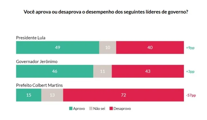 Imagem ilustrativa da imagem Polarização projeta decisão apertada em caso de 2º turno