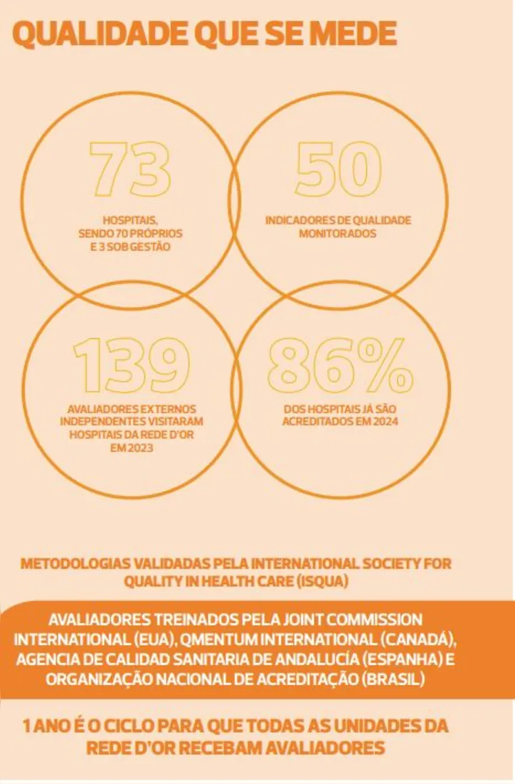 Imagem ilustrativa da imagem Rede D’Or se diferencia com modelo inédito de validação de qualidade dos seus hospitais