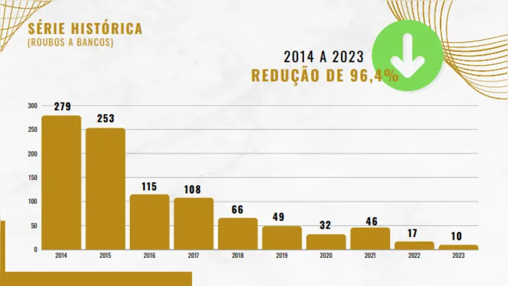 Roubos a bancos registram queda de 96,4% na Bahia