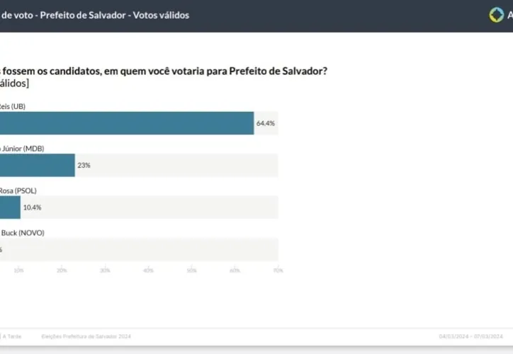 Prefeito possui 41,4% de frente considerando os votos válidos