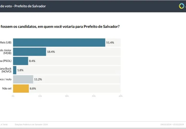 Bruno aparece na dianteira com todos os votos contabilizados