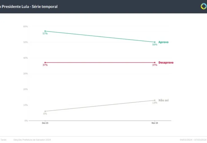 Avaliação do presidente Lula caiu 7% em Salvador nos últimos meses