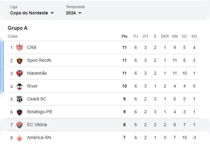 Imagem ilustrativa da imagem Conclusão da rodada complica situação do Vitória na Copa do Nordeste