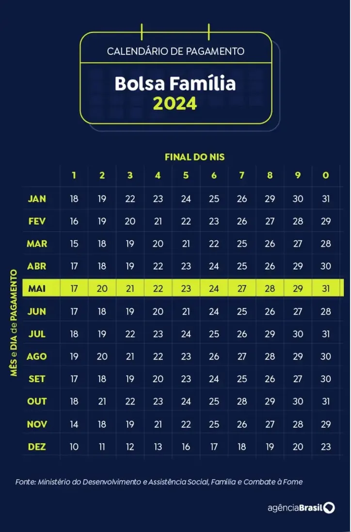 Imagem ilustrativa da imagem Calendário Bolsa Família 2024: veja datas de pagamentos em maio