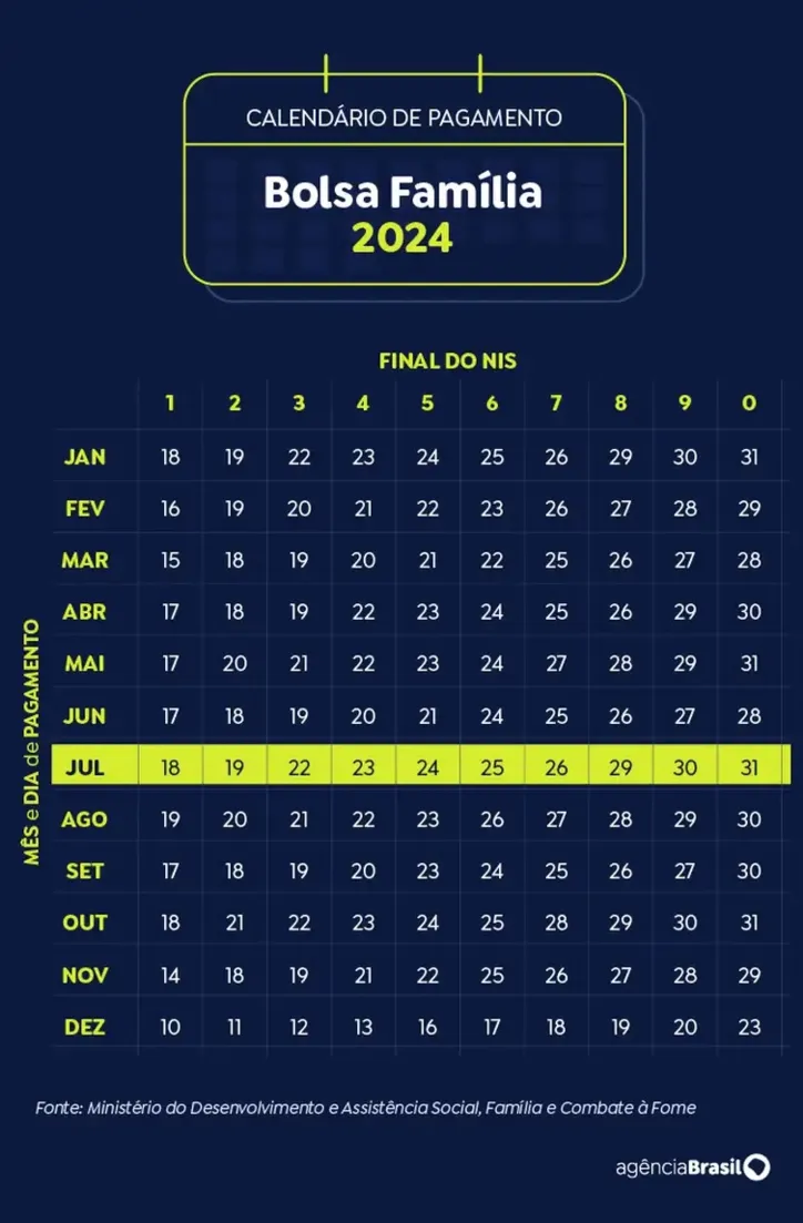 Imagem ilustrativa da imagem Calendário agosto 2024: Caixa divulga datas do Bolsa Família