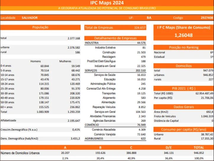 Potencial de consumo - Salvador