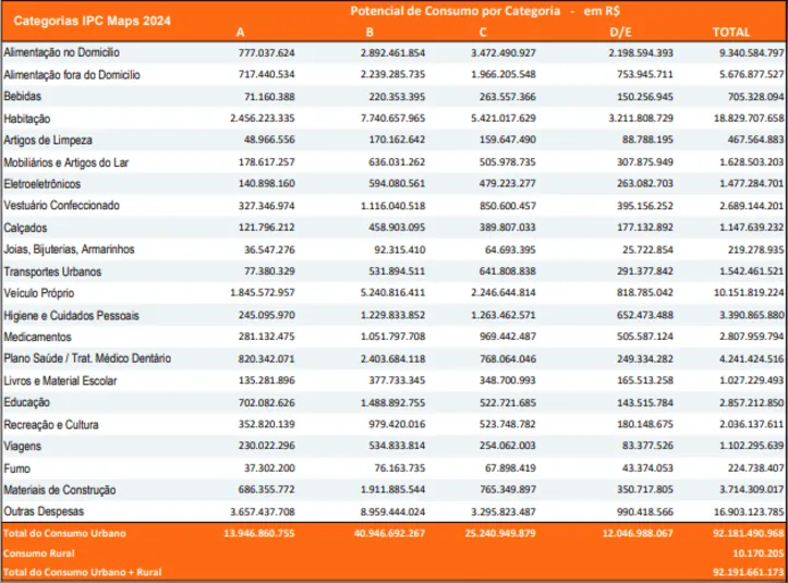 Potencial de consumo por categoria em Salvador